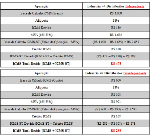 Tabela 6 – Simulação cálculo ICMS-ST empresa independente vs empresa interdependente 