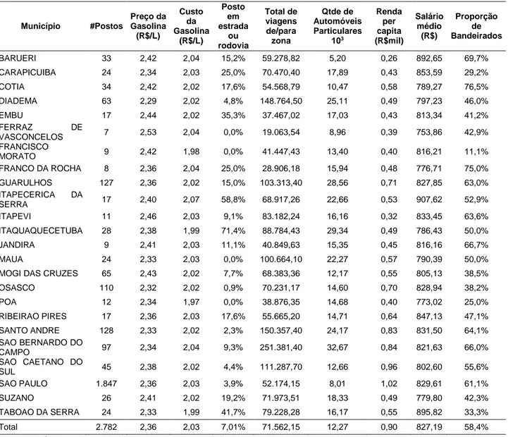 Tabela 2.3 - Estatísticas descritivas dos municípios na amostra  – outubro de 2007 