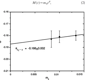 FIG. 3. Dynamic exponent u as a function of the initial magne- magne-tization m 0 for the lattice size L 560