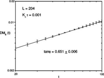 FIG. 10. Time decay of Baxter’s order parameter M B . Error bars were calculated over 5 sets of 10 000 samples.