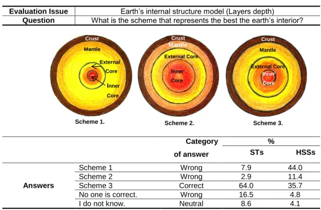 Table II.1.9.  STs and HSSs answers regarding Earth’s structure model – Layers depth. 