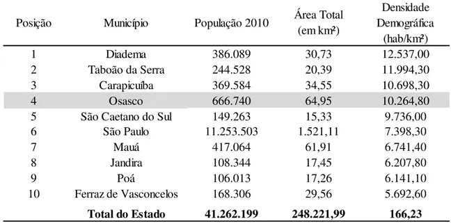 Tabela 2 – Classificação dos municípios paulistas segundo densidade demográfica – São Paulo,  2010 