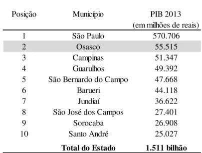 Tabela 3 – Classificação dos municípios paulistas segundo PIB – São Paulo, 2013 