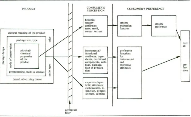 Figure 2: Formation of Perceptions and Preferences concerning Food Products 