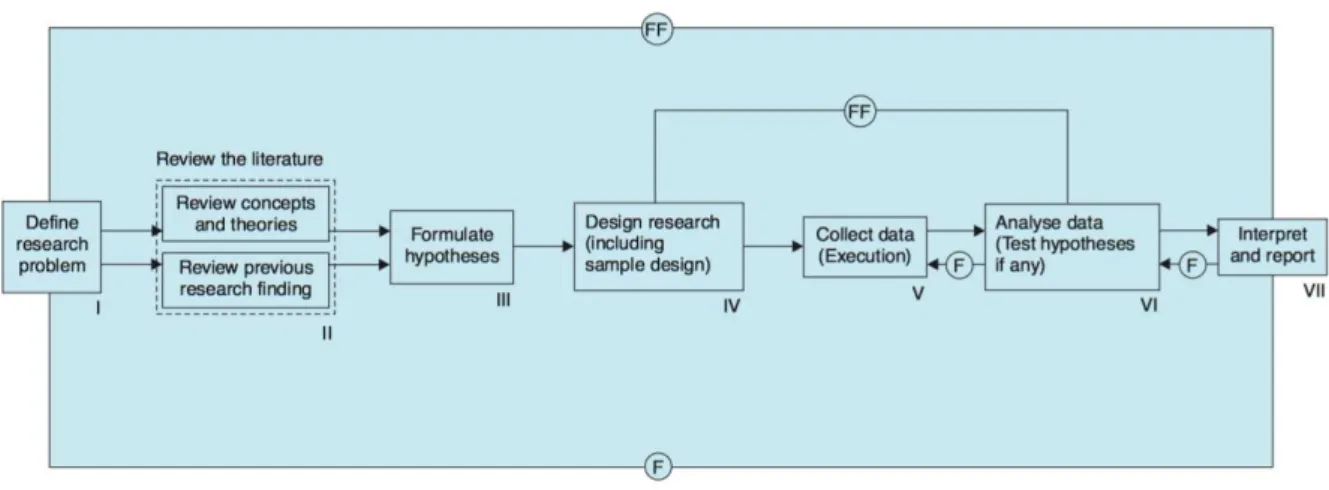 Figure 4: Research Process Flow Chart 
