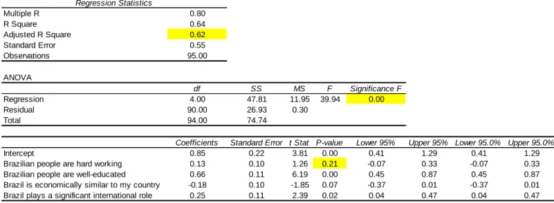 Table 6: Statistical summary output  – Country of Origin Impact 
