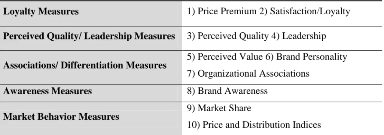 Table 1: Brand Equity Ten by Aaker 