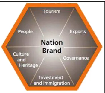 Figure 1: Nation Brand Hexagon® by Anholt 