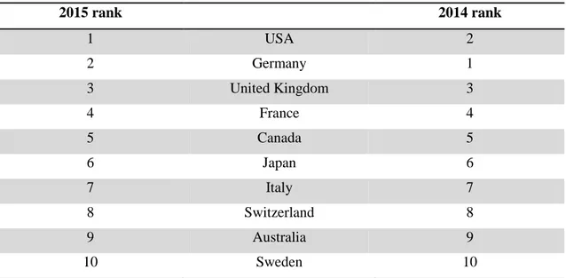 Table 2: Anholt-GfK Nation Brand Index Results of 2014 and 2015 