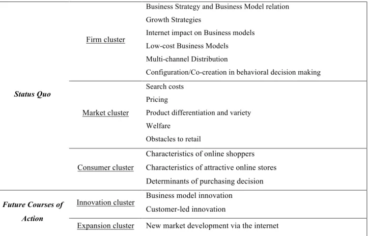 Table 1: Reviewed knowledge within the context of the CaffèLab case study research 