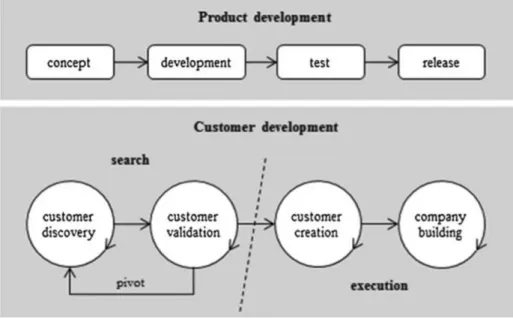 Figure 2: Product and Customer Development Models (Blank, 2006) 