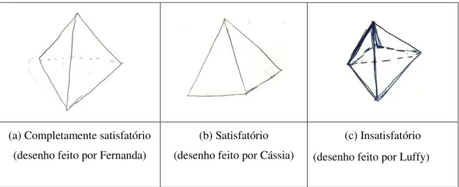 Figura 21. Desenhos representativos das três categorias  –  questão 3 do pré-teste                                                    