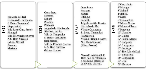 Figura 1: Distritos eleitorais da p