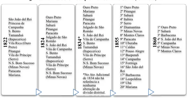 Figura 3: Distritos eleitorais da p