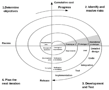 Figure 5 - A spiral model approach (Adapted from Boehm 1988) 