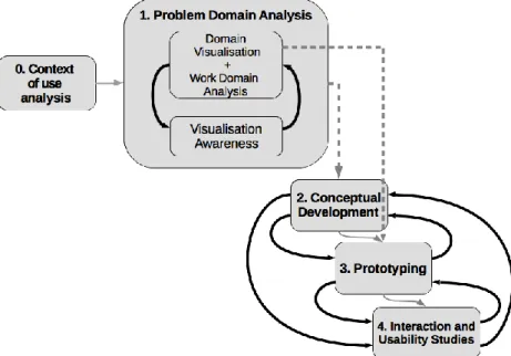 Figure 16 - UCD process used in this project adapted from Lian Chee et al. 