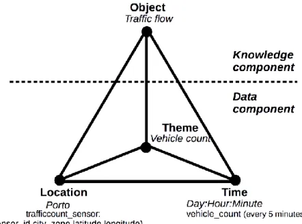 Figure 22 - Pyramid model for vehicle traffic data 