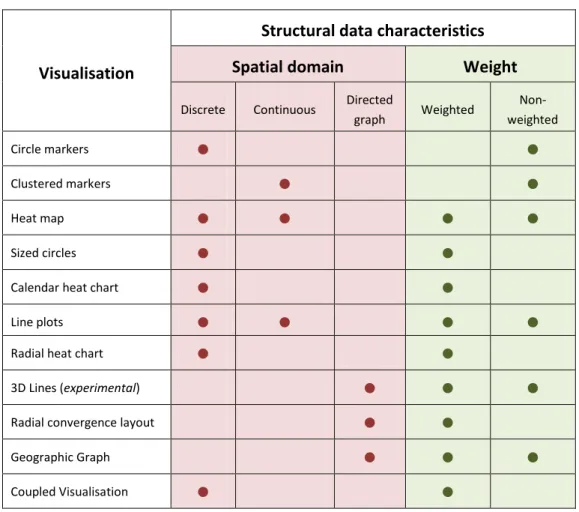 Table 6 - List of visualisations developed for this study and the data they support 