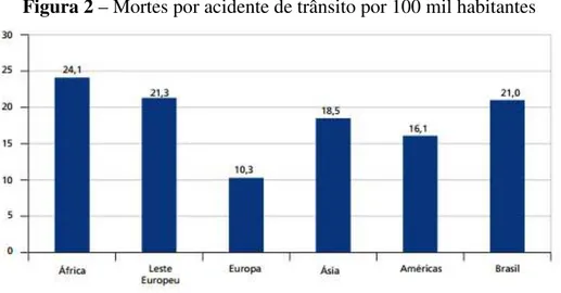 Figura 2 – Mortes por acidente de trânsito por 100 mil habitantes 