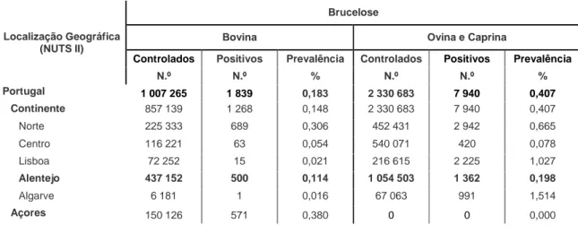 Tabela 3  Número de bovinos, ovinos e caprinos, controlados, positivos e respectiva prevalência (%)  ao  rastreio  serológico  da  brucelose,  em  2009,  por  região  (NUTS  II),  em  Portugal