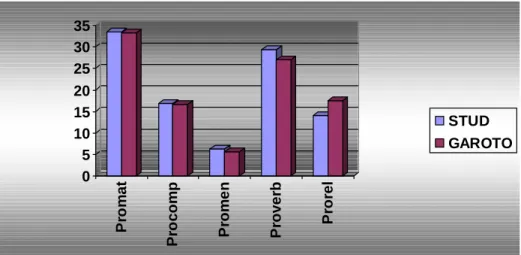 GRÁFICO 2 – Pontos percentuais de processos no corpus de estudo com nódulo “Personagem”