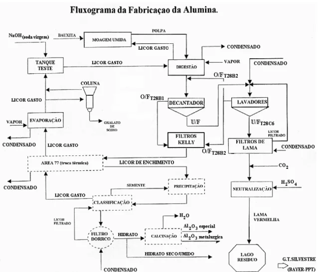 FIGURA 2.4 – Fluxograma detalhado da obtenção da alumina alfa pelo processo  bayer [8]