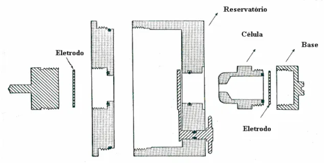 FIGURA 3.3 – Partes componentes do reservatório e da célula, mostrando os  eletrodos. 