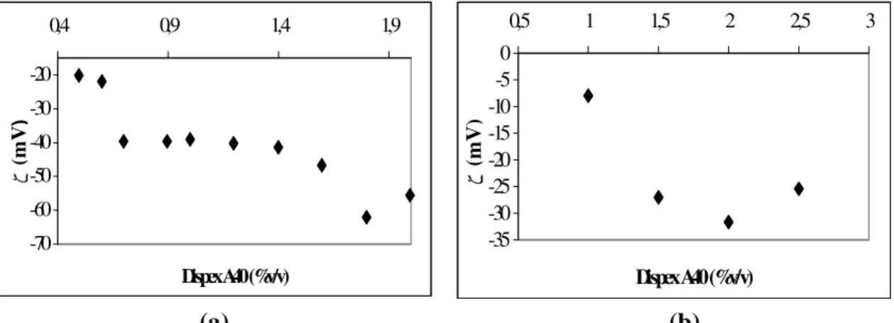 FIGURA 4.3 – Valores de potencial zeta em função da concentração do dispersante  para as suspensões (a) 40% e (b) 45% em volume de Al 2 O 3 
