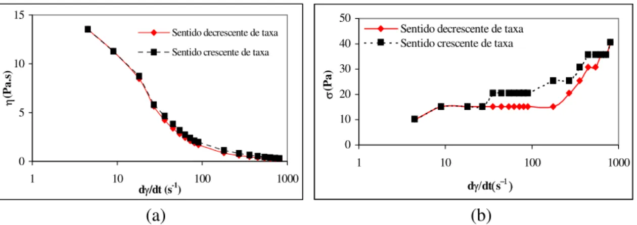 FIGURA 4.7 – (a) medidas reológicas de viscosidades dinâmicas e (b) medidas de  tensão versus taxa de cisalhamento, com 1,0%v/v de dispex A40