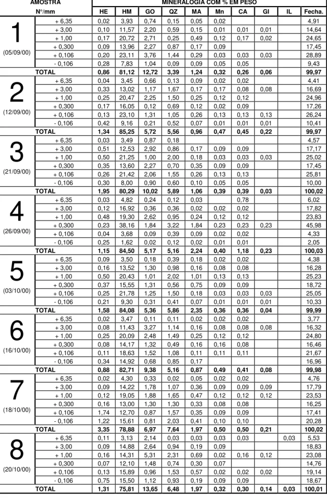 TABELA 4.3 – Composição mineralógica das 37 amostras de sinter feed estudadas (% em peso)
