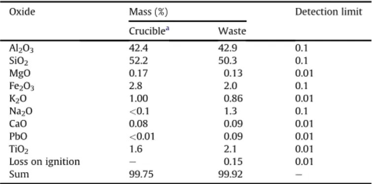 Fig. 2. Waste X-ray diffractogram with quartz (SiO 2 ¼ s) and aluminum oxide (Al 2 O 3 ¼ a) peaks identi ﬁ ed.