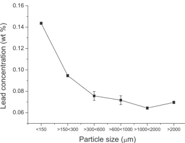 Fig. 3. Lead concentration in fractions of waste with different particle sizes.