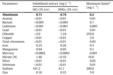 Table 5 shows that only the aluminum concentration in the soluble extract was above the maximum limit established by Norm ABNT NBR 10004 (ABNT, 2004c)
