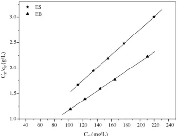 Fig. 4. Adsorption of Zn 2+ on EB and ES as a function of pH.