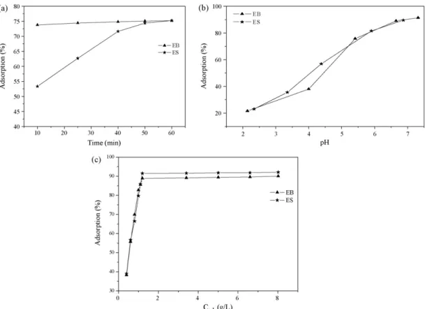 Fig. 6. Adsorption of Zn 2+ on EB and ES as a function of time (a), pH (b) and concentration of adsorbent (c) with real electroplating wastewater.