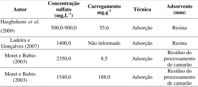 Tabela 1.2  –  Resumo de alguns trabalhos de remoção de sulfato.  Autor  Concentração sulfato  (mg.L -1 )  Carregamento mg.g-1  Técnica  Adsorvente (mm)  Hasghsheno  et  al