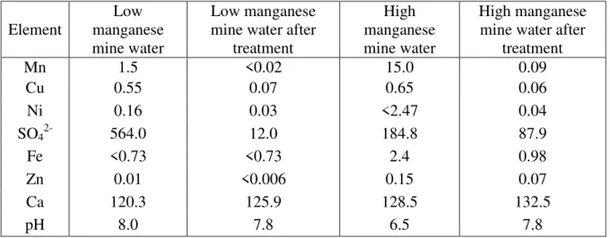 Table 2.2 - Mine water composition studied in this work. Values are in mg.L -1 .  