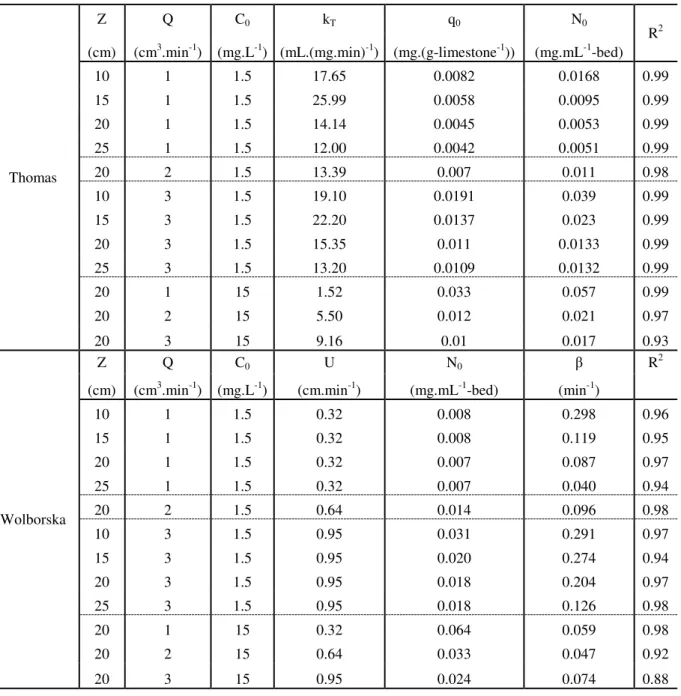 Table 2.4 - Parameters predicted by Thomas and Wolborska models for manganese sorption  on calcite limestone