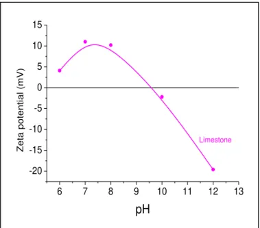 Figure 2.9 - Zeta potential measurements for limestone used in the experiments 