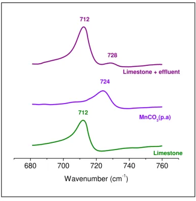 Figure  2.11  -  IR  spectra  for  calcite  limestone,  pure  manganese  carbonate  and  manganese  sorbed limestone
