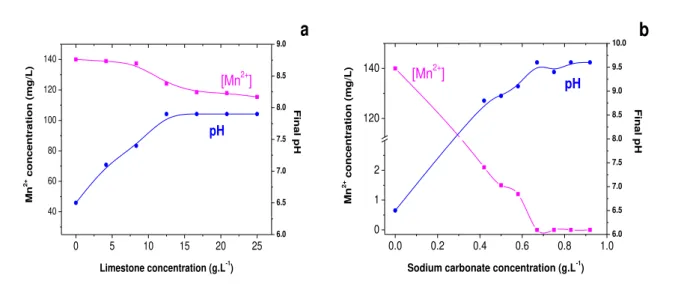 Figure 3.2 - Effects of powdered limestone proportion (a) and sodium carbonate concentration  (b)  on  manganese  removal  from  synthetic  solutions