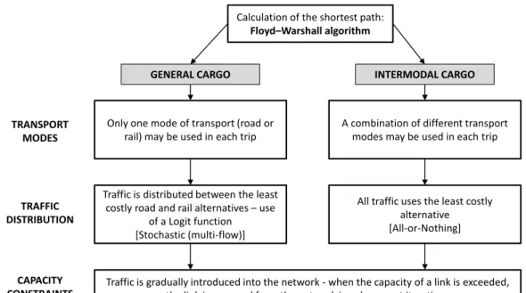 Figure 4 – Assignment process 