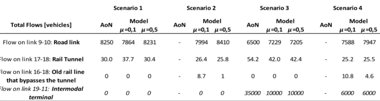 Table 10 – Obtained results 