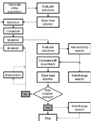 Figure 7 – Enhanced genetic algorithm for a network optimization problem (Santos et al.,  2010) 