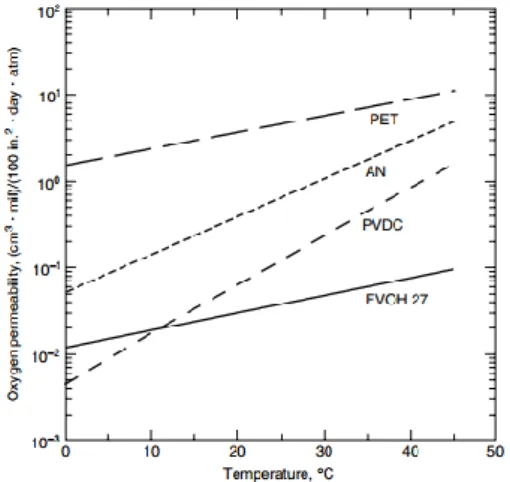 Figure  10  shows  the  effect  of  temperature  on  oxygen  permeability  of  four  widely  used  barrier polymers