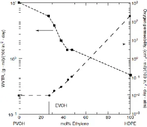 Figure 14 compares oxygen permeability of EVOH with other polymers. Only PVOH has O 2