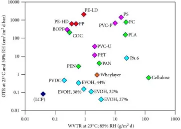 Figure 26: Barrier properties of whey-based layer versus other plastics commonly used in the packaging industry