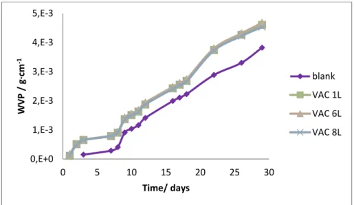 Figure 30: Results of WVT for VAC 1, 6 and 8 layers. 