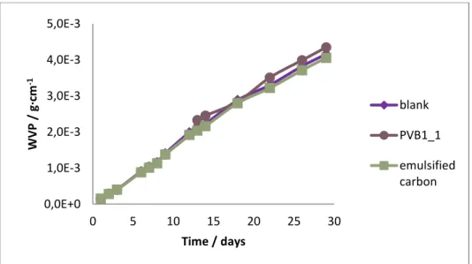 Figure 34: Results of PVB1_1, emulsified carbon and a blank. 