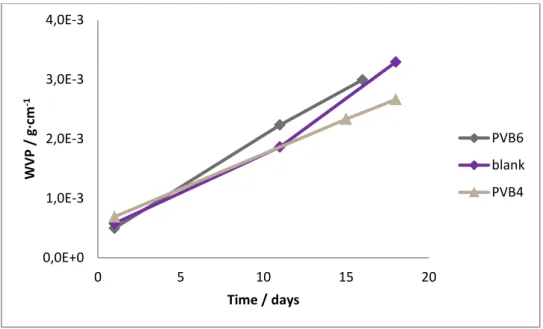Figure 36: Comparison between products with water and no water with the blank. 